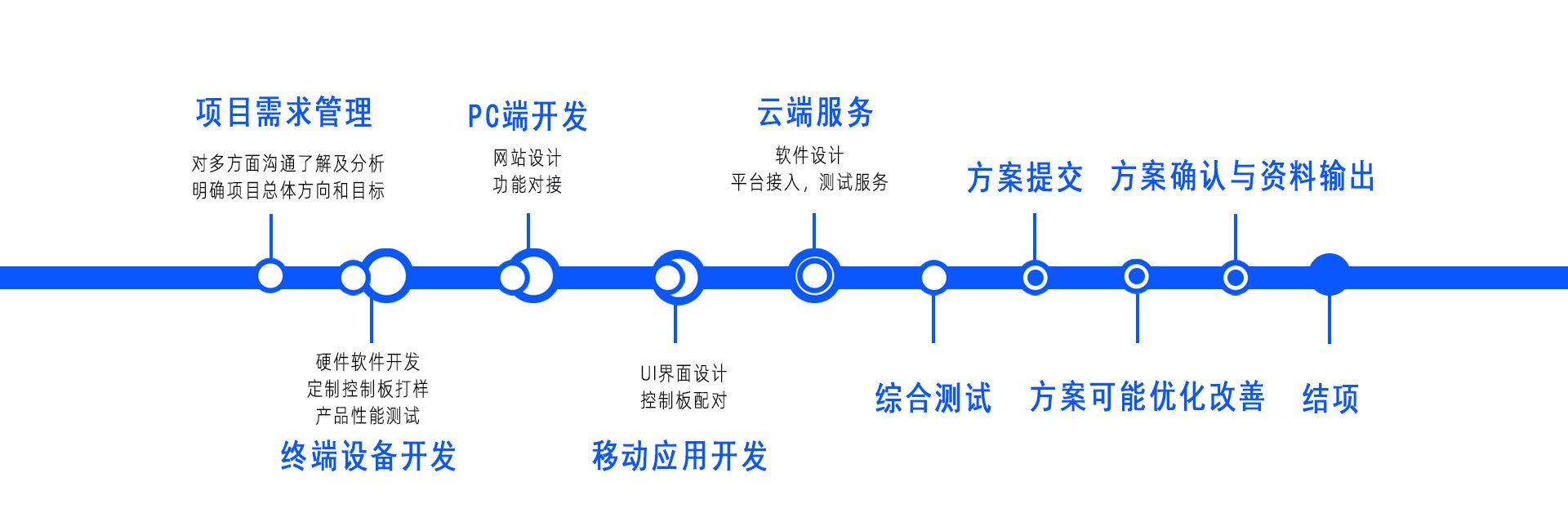 以客戶需求為導(dǎo)向靈活的方案設(shè)計流程