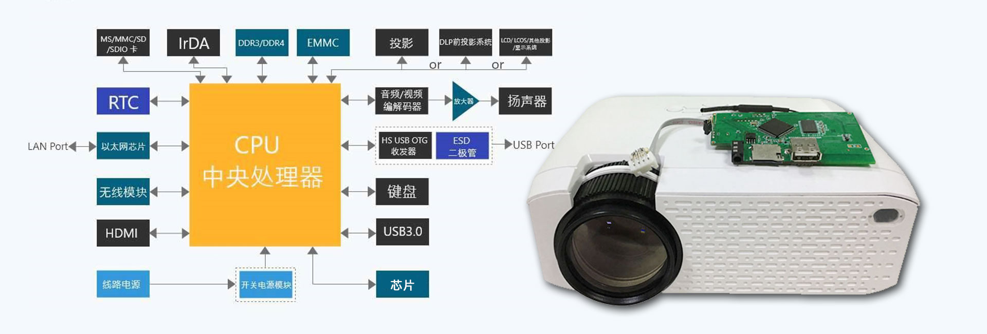 全國產(chǎn)化電子元件推薦投影儀方案